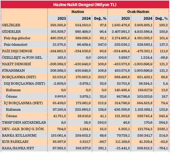 Bütçe açığı rekora koşuyor - Resim : 1