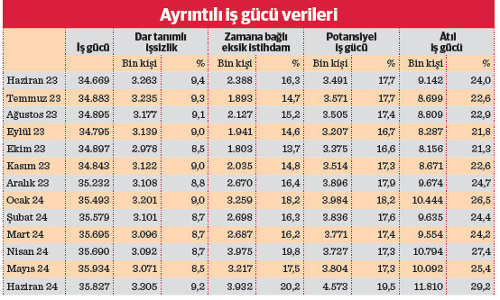 İşsizlik haziranda tırmanışa geçti - Resim : 2