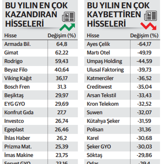 Borsadaki düşüş yerini yükselişe bırakacak mı? - Resim : 1