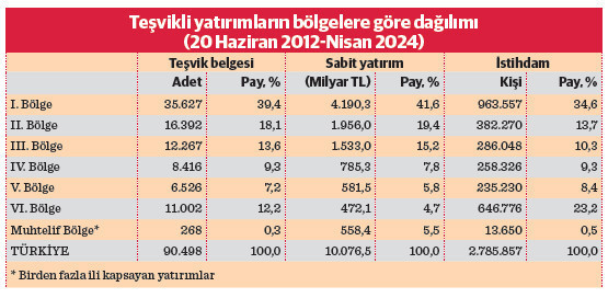 Yatırımda aslan payı en gelişmiş 9 ilin - Resim : 2