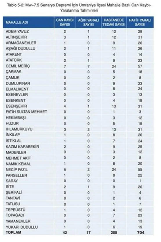 Kaç kayıp bekleniyor? İşte İstanbul’da ilçe ilçe deprem sonrası can kaybı tahminleri - Resim: 39