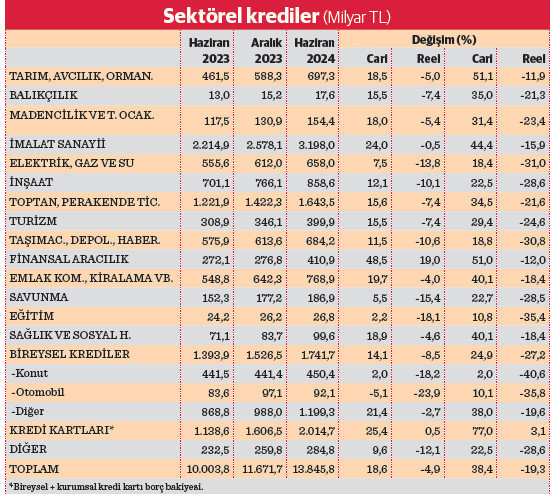 Finans dışı sektörlerde reel kredi daralması - Resim : 1