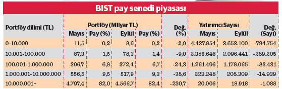 BIST’te 4 ayda 1,2 milyon yatırımcı kaybı - Resim : 2