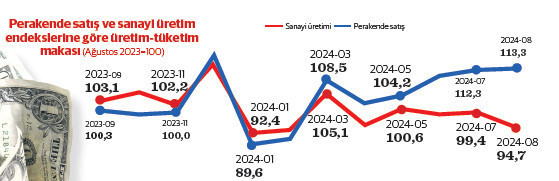‘Sıkı para’ tüketimi değil üretimi bitiriyor - Resim : 2