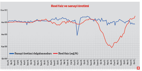 Sanayi üretiminde daralma devam eder mi? - Resim : 1