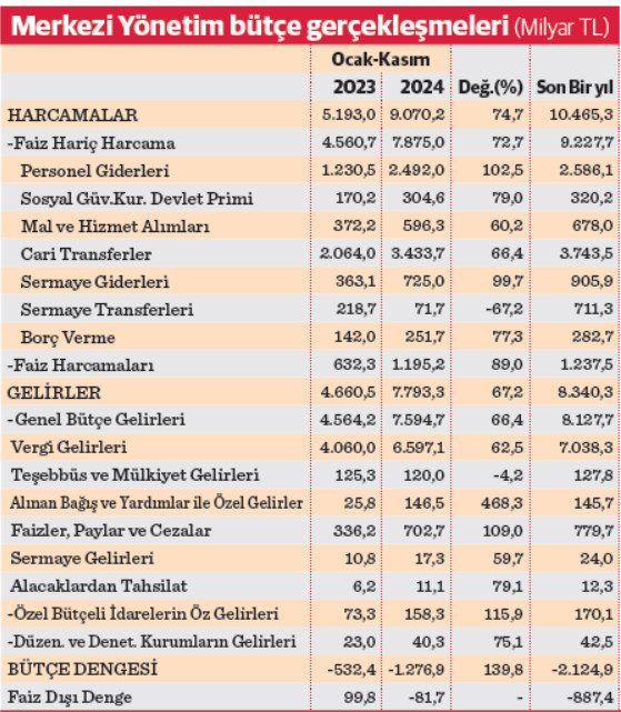 Bütçede son bir yıldaki açık 2,1 trilyon TL - Resim : 1