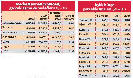 Yedi aylık bütçe açığı 844 milyar TL    - Resim : 2