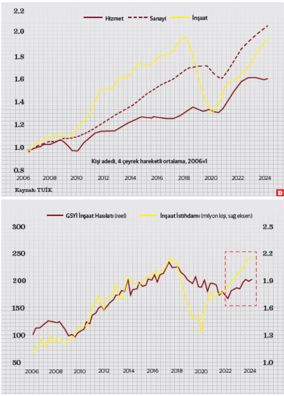 Unutmayanlar: İnşaat sektörü hasıla ve istihdamı - Resim : 1