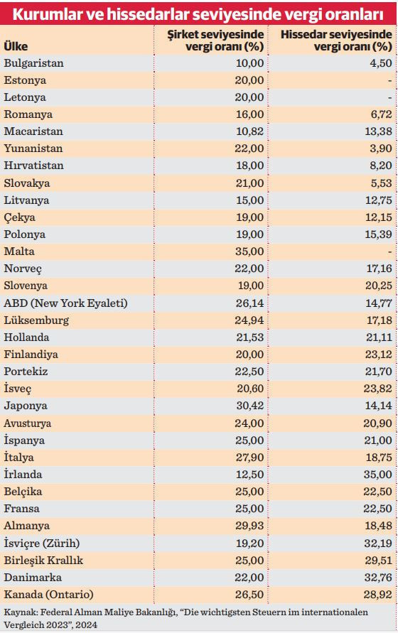 Kar payı vergilendirilmesi: Dünya ve Türkiye - Resim : 1