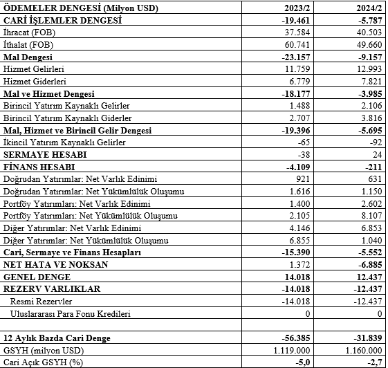 Mahfi Hoca yazdı: Cari açıktaki gerileme 'olumlu bir gelişme' fakat... - Resim : 2