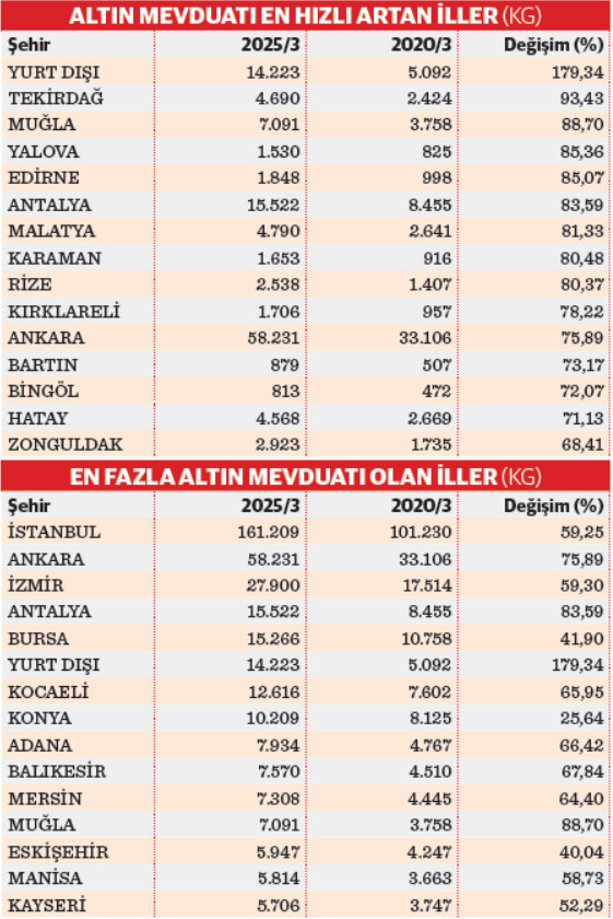 Son 5 yılda altın aşkı en çok alevlenen gurbetçiler oldu - Resim : 1