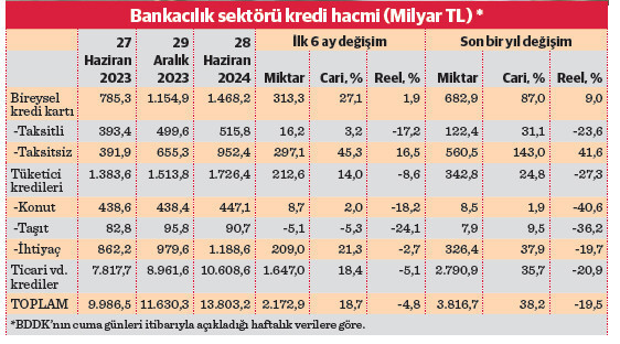 Kredilerde reel daralma - Resim : 1