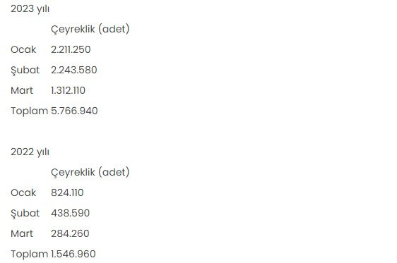 Altın üretiminde yüzde 408 artış - Resim : 1