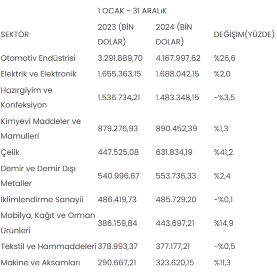 Türkiye'nin Birleşik Krallık'a ihracatı yüzde 11 artarak 12,7 milyar dolara ulaştı - Resim : 1