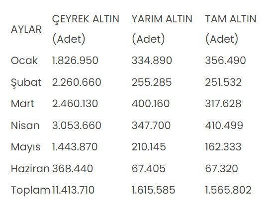 Yılın ilk yarısında 11,4 milyon adet çeyrek altın üretildi - Resim : 1