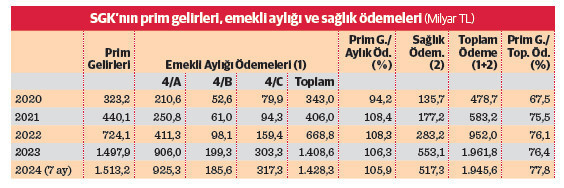SGK’nın açığı küçüldü bütçeye yükü büyüdü - Resim : 1