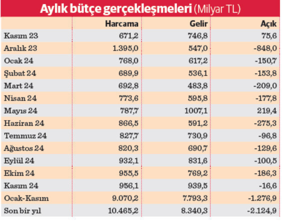Bütçede son bir yıldaki açık 2,1 trilyon TL - Resim : 2