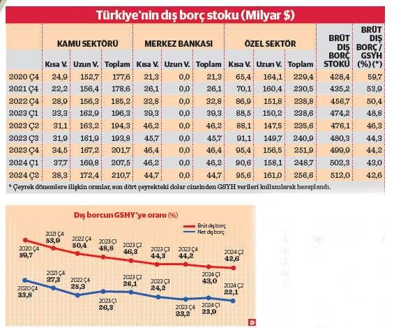 Türkiye’nin dış borcu 512 milyar dolar - Resim : 1
