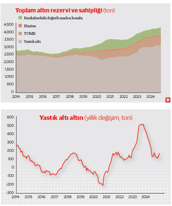 Yastık altı altın stokundaki artış yavaşlasa da devam ediyor - Resim : 1