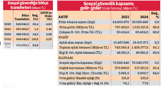 SGK’nın açığı küçüldü bütçeye yükü büyüdü - Resim : 2