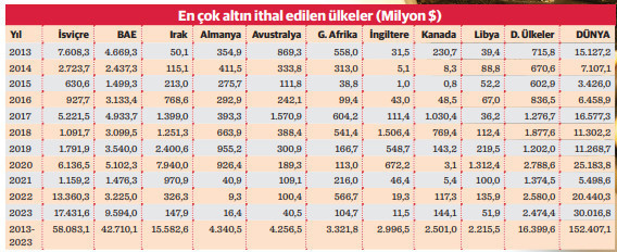 İthal altına 23 yılda 197 milyar dolar - Resim : 1