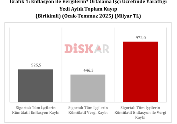 DİSK-AR: 17 milyon işçi enflasyon ve vergiler nedeniyle 7 ayda 1 trilyon liraya yakın kayıp yaşadı! - Resim : 1