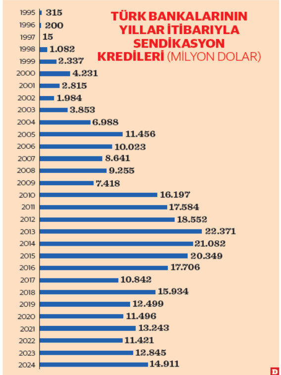 Türk bankalarından 15 milyar dolarlık borçlanma! Maliyetler düştü vadeler uzadı - Resim : 2