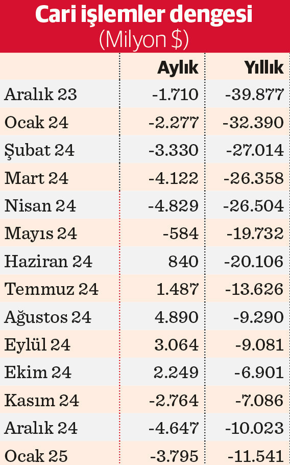 Cari açıkta büyüme trendi güçleniyor - Resim : 2