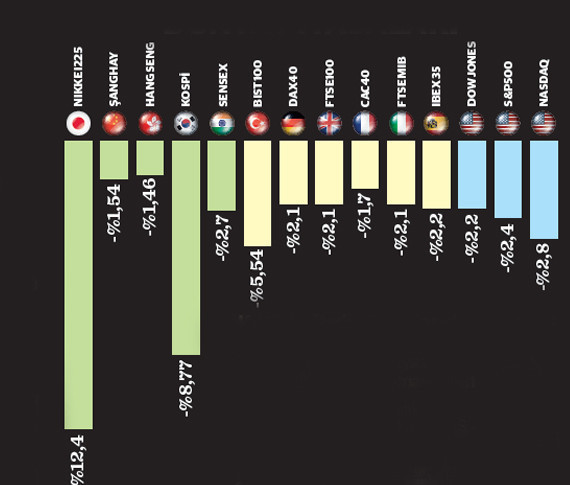 Kritik haftada piyasalar virajı alamadı - Resim : 1