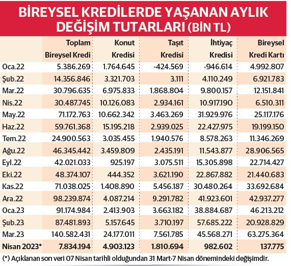 Bireysel kredilerin artışı hız kesmedi - Resim : 1