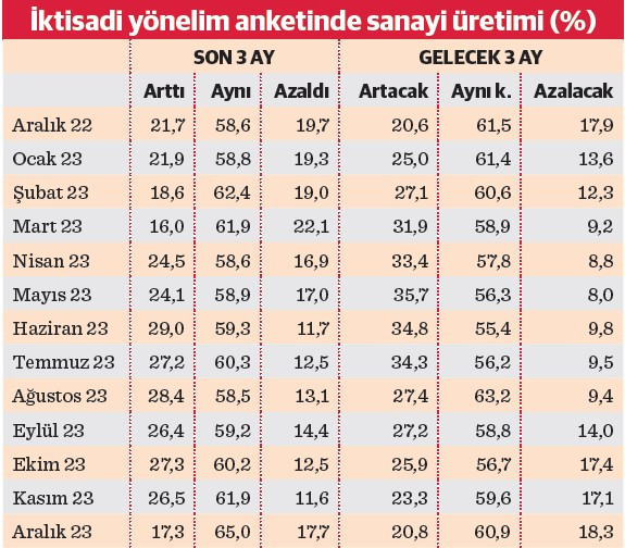 Sanayicinin 2024 beklentileri ihtiyatlı - Resim : 1