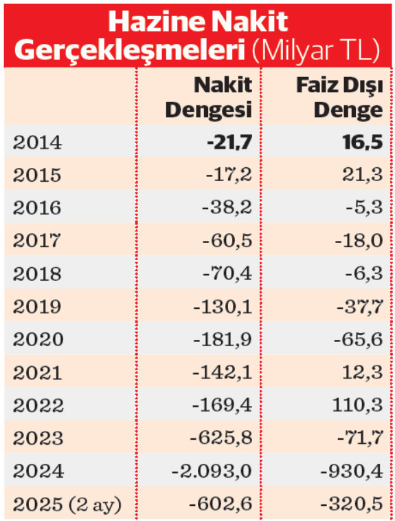 Hazine’den rekor nakit açığı - Resim : 1