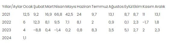 Sanayi üretim endeksi ocakta aylık bazda değişmedi - Resim : 1