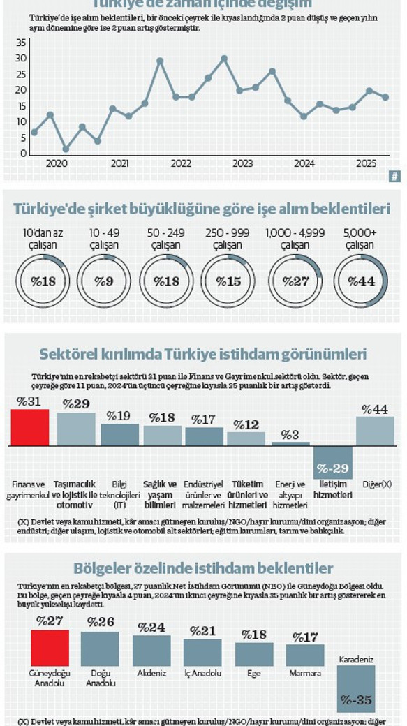 Türkiye iş piyasası canlı ama küresel rekabette gerideyiz - Resim : 1