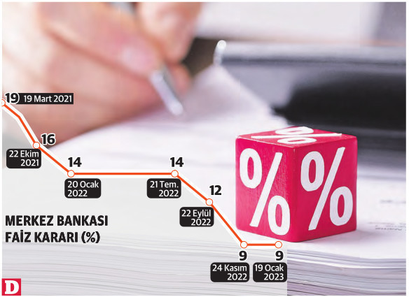 Merkez Bankası’ndan faiz indirim sinyali - Resim : 1