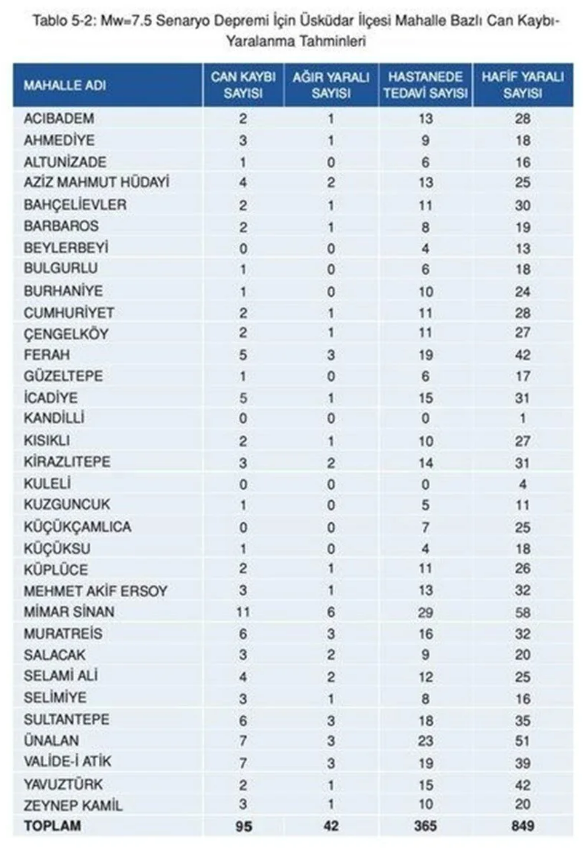 Kaç kayıp bekleniyor? İşte İstanbul’da ilçe ilçe deprem sonrası can kaybı tahminleri - Resim: 40