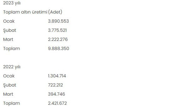 Altın üretiminde yüzde 408 artış - Resim : 2