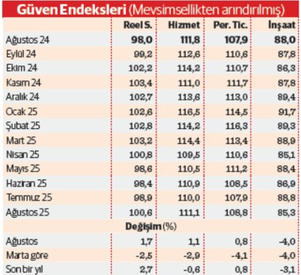 Reel sektör güveni yeniden 'iyimser' alanda - Resim : 2