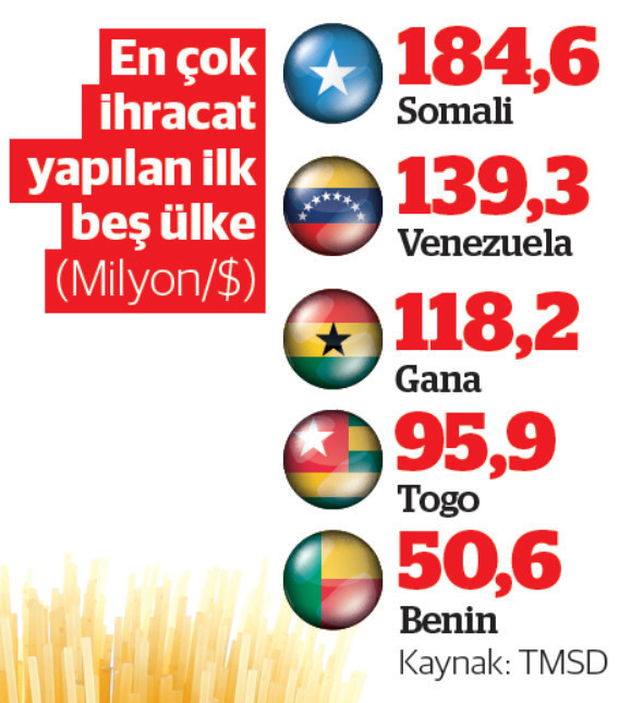 Makarnada kıran kırana rekabet dönemi - Resim : 1
