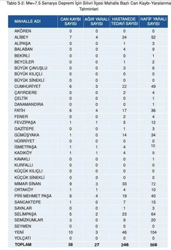Kaç kayıp bekleniyor? İşte İstanbul’da ilçe ilçe deprem sonrası can kaybı tahminleri - Resim: 34