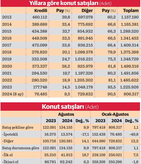 Konut sektörü ağustos ayında kıpırdandı - Resim : 1