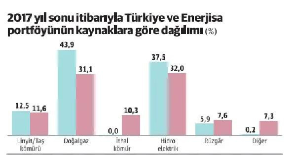 Yatırımda hız kesmedi elektrik geliri yüzde 13 arttı - Resim : 1