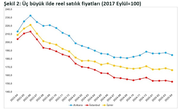BETAM Raporu: Konut talebi yükseldi, reel fiyat düşüşü sürüyor - Resim : 2