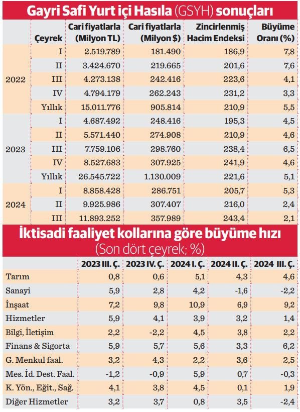 TCMB’nin faiz indirimi olasılığı arttı, ekonomide resesyon somutlaştı - Resim : 1