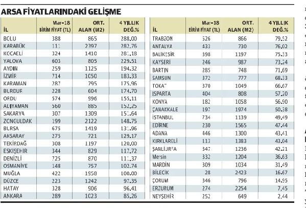Yatırımcı ilgisi arsa ve araziye kayıyor, dövizi olan bekliyor - Resim : 1