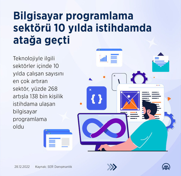 Çalışan sayısını en çok artıran sektör "bilgisayar programlama" oldu - Resim : 1