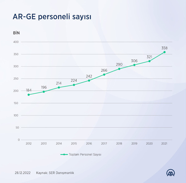 Çalışan sayısını en çok artıran sektör "bilgisayar programlama" oldu - Resim : 2