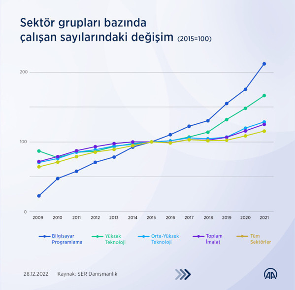 Çalışan sayısını en çok artıran sektör "bilgisayar programlama" oldu - Resim : 3