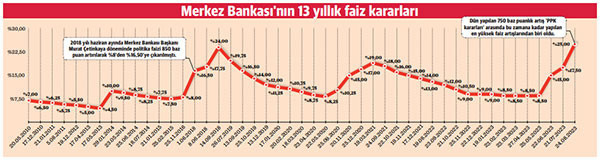 Merkez’den 750 baz puanlık ‘şahin’ artış - Resim : 1