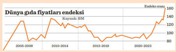 “Süper” El Niño geliyor gıda fiyatları katlayabilir - Resim : 1